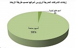 26 شركة ترفع رأس مالها 75 مليارا في 5 أشهر