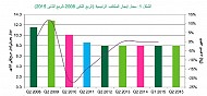 التنمية مستمرة في قطاعي التجزئة والضيافة، مدعومةً بزيادة الثقة في المشاريع الجديدة