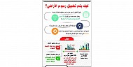 مجلس الوزراء يدعم وزارة الإسكان بمنحها صلاحيات تراخيص المشروعات السكنية