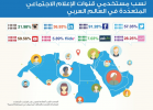 شبكات التواصل الاجتماعي مساهم فعال في دعم أعمال الشركات الصغيرة والمتوسطة في العالم العربي