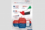 معرض تكنلوجيا المياه والطاقة والبيئة ينطلق في دبي اليوم.. وأكوا باور راعي تيتانيوم