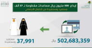 إيداع 500 مليون ريال مساعدات مقطوعة لـ 37 ألف مستفيد ومستفيدة من الضمان الاجتماعي