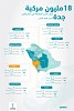 Saudi Transportation Ministry: 18 Million Road Trips in August