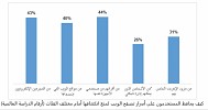 84% من المستخدمين في الإمارات يحاولون حذف معلوماتهم الخاصة من مواقع الويب أو وسائل التواصل الاجتماعي