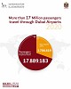 نحو 18 مليون مسافر عبر منافذ دبي في عام 2020