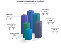 تقرير: المنشآت السعودية تتصدر نظيراتها الخليجية في التوظيف في 2022