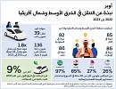 أوبر تكشف عن رؤية التنقل في الشرق الأوسط وشمال أفريقيا من 2022 إلي 2023