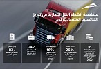 16.1مليار درهم مساهمة قطاع أنشطة النقل التجارية في اقتصاد دبي خلال 2022