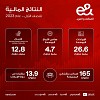 26.6 مليار درهم إيرادات &e الموحَّدة خلال النصف الأول من عام 2023 وبزيادة سنوية وصلت نسبتُها إلى 1.1%