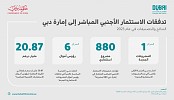 دبي تحافظ على مكانتها كأفضل وجهة عالمية لاستقطاب مشاريع الاستثمار الأجنبي المباشر خلال النصف الأول من 2023