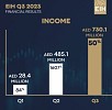 EIH Ethmar International Holding posts robust Q3 performance with a net profit of AED589 million