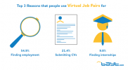 More Than Three Quarters of Respondents in the Middle East Use Virtual Job Fairs to Job Hunt and Submit CVs