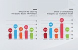 استطلاع جديد أجرته YouGov يظهر أن رياضة الكريكيت تحظى بتشجيع 69% من مواطني دولة الإمارات
