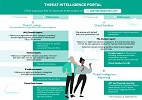 Sharing 20+ years of cyberthreat expertise: Kaspersky opens privileged access to curated features of its threat intelligence