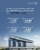 DEWA reports record AED3.33 billion net profit in H1