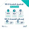 حساب المواطن: 3 مليار ريال لمستفيدي دفعة شهر أغسطس
