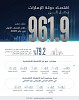 UAE economy reaches AED961.9 billion in H1 2026, with non-oil GDP growing by 1.8%